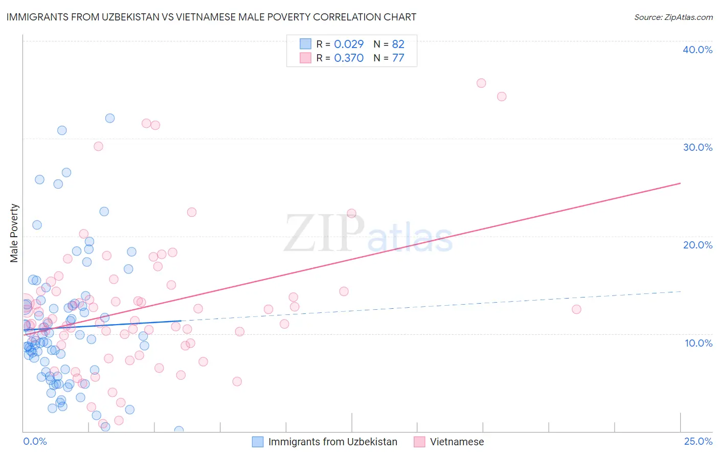 Immigrants from Uzbekistan vs Vietnamese Male Poverty