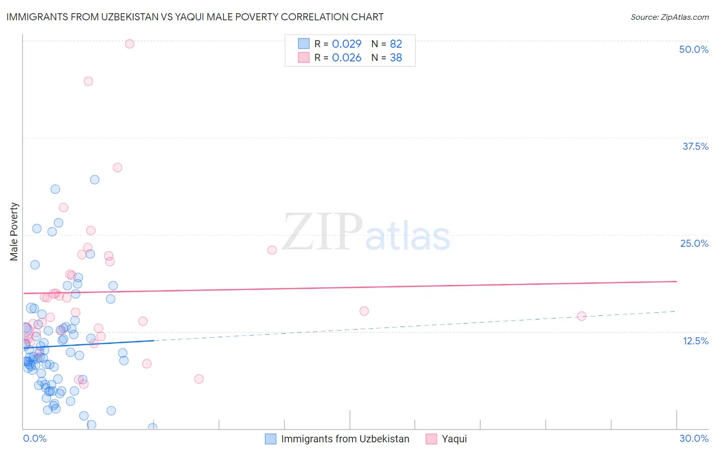 Immigrants from Uzbekistan vs Yaqui Male Poverty