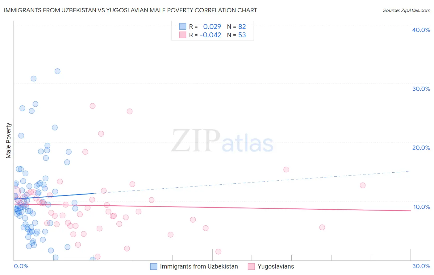 Immigrants from Uzbekistan vs Yugoslavian Male Poverty