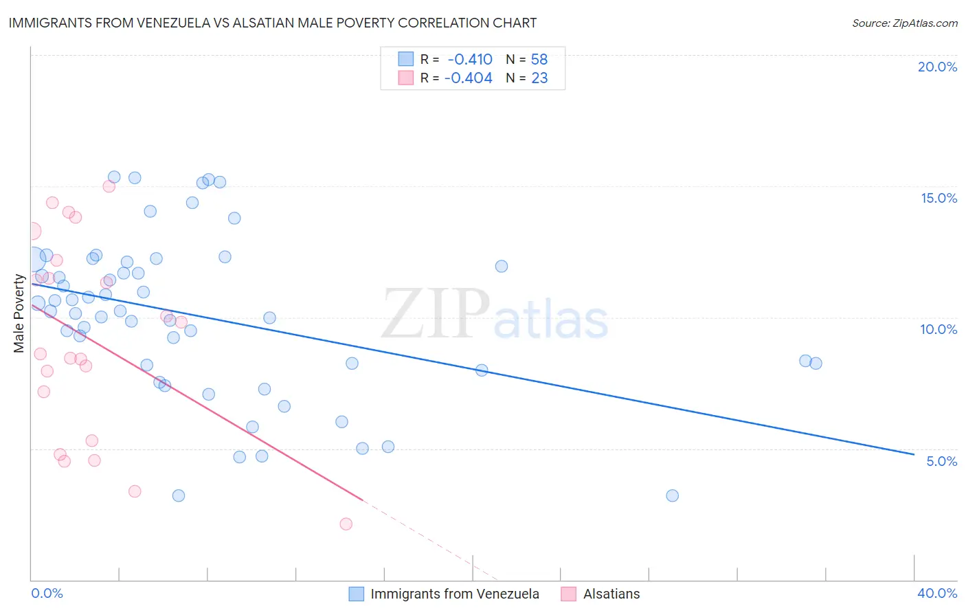 Immigrants from Venezuela vs Alsatian Male Poverty