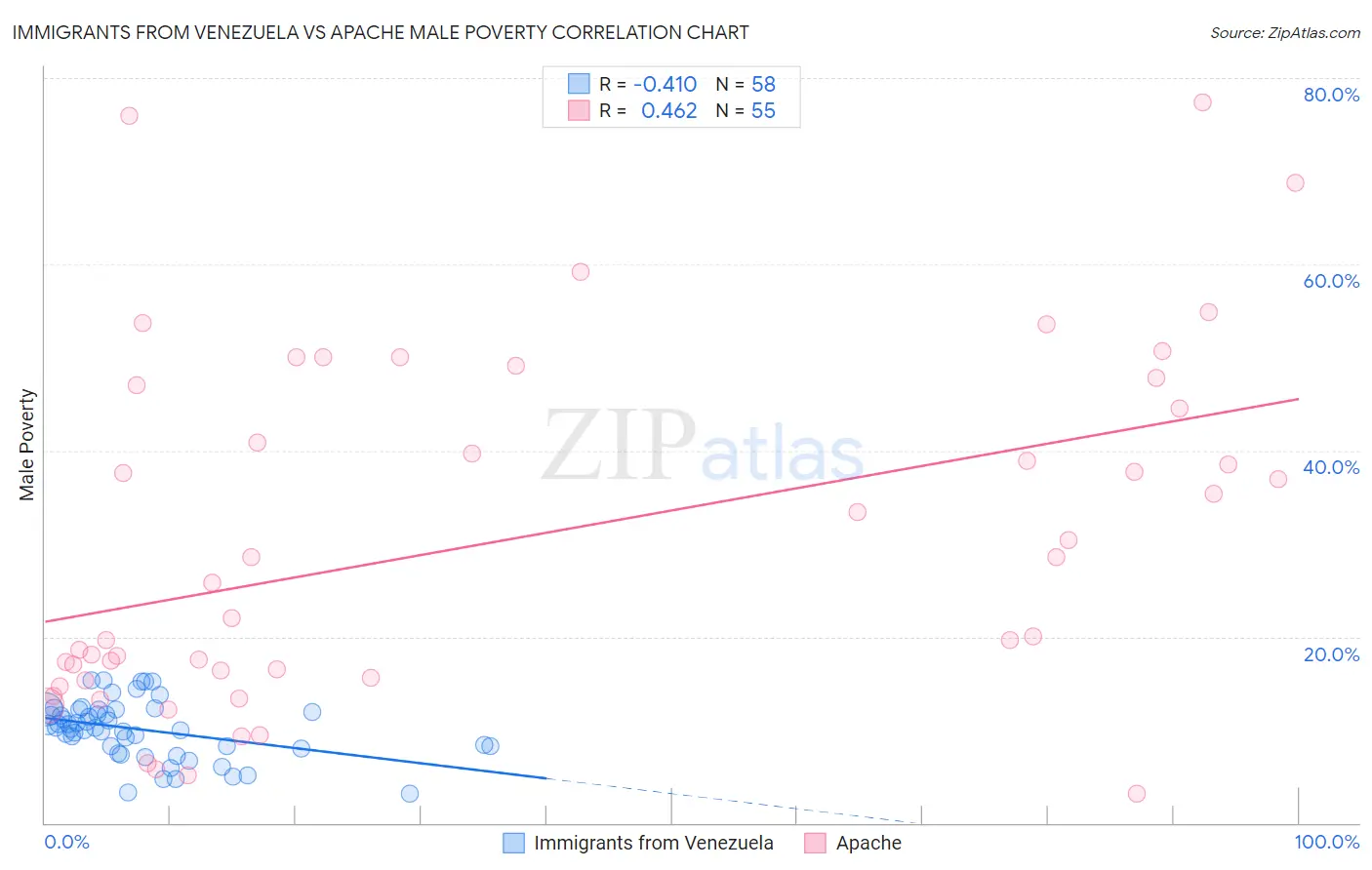 Immigrants from Venezuela vs Apache Male Poverty