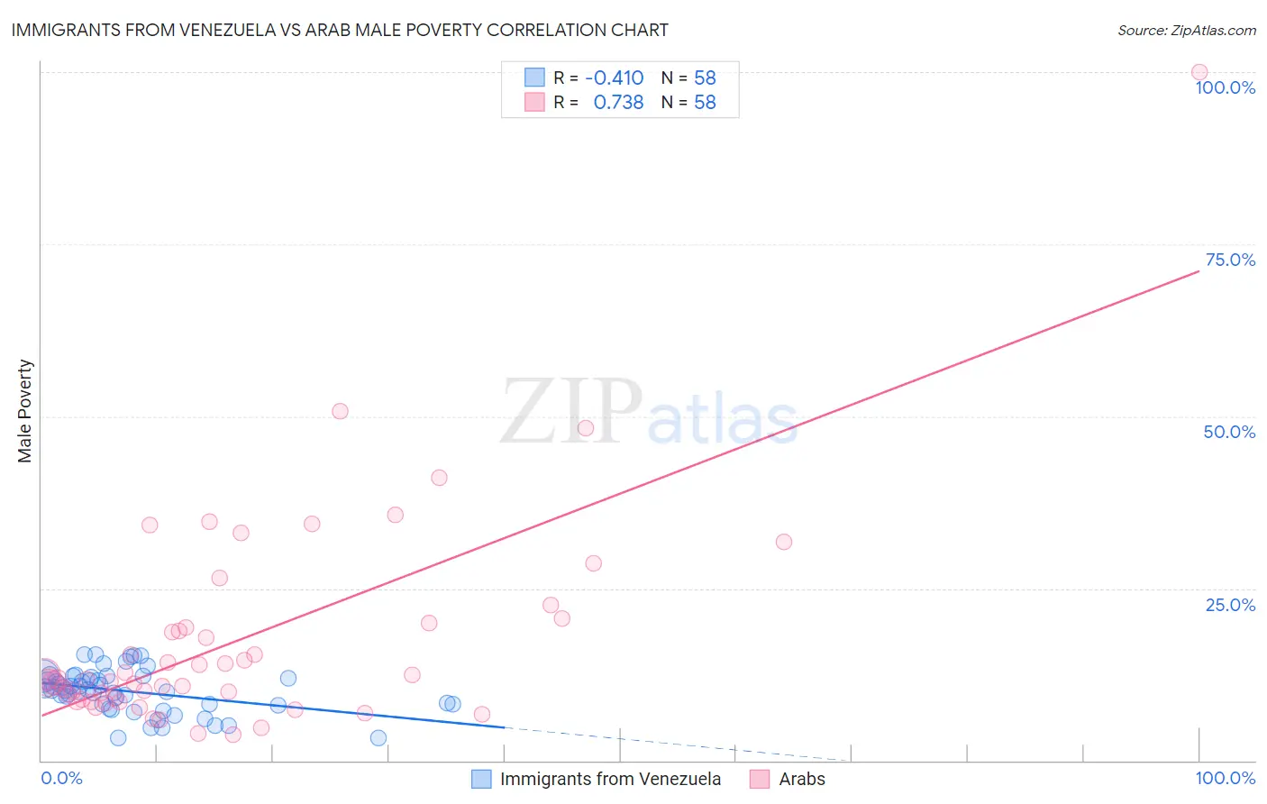 Immigrants from Venezuela vs Arab Male Poverty