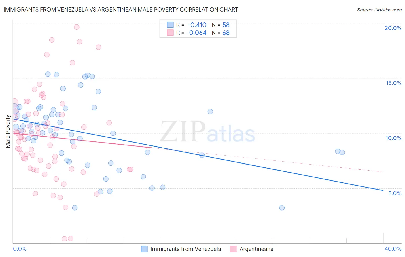 Immigrants from Venezuela vs Argentinean Male Poverty