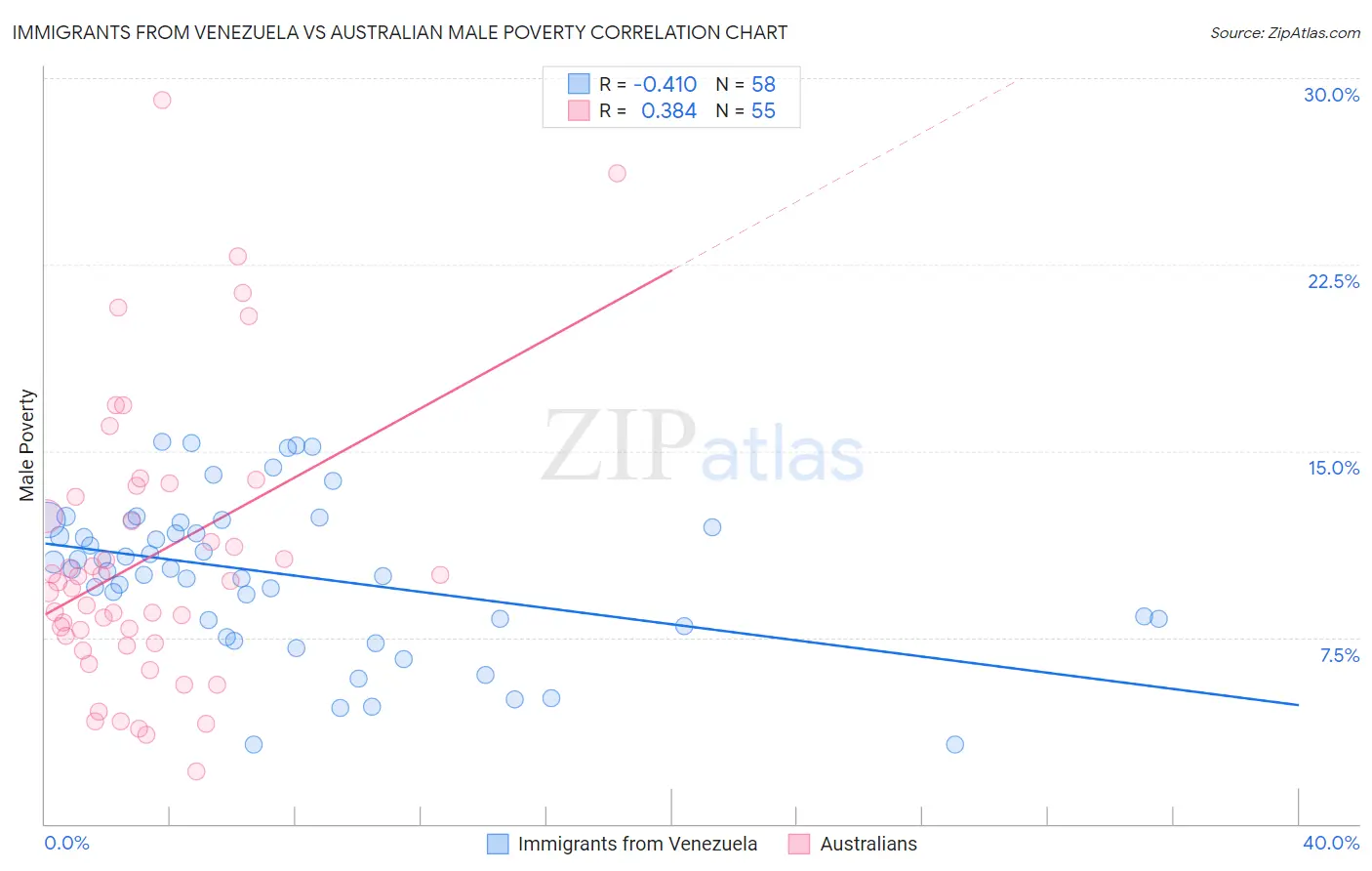 Immigrants from Venezuela vs Australian Male Poverty