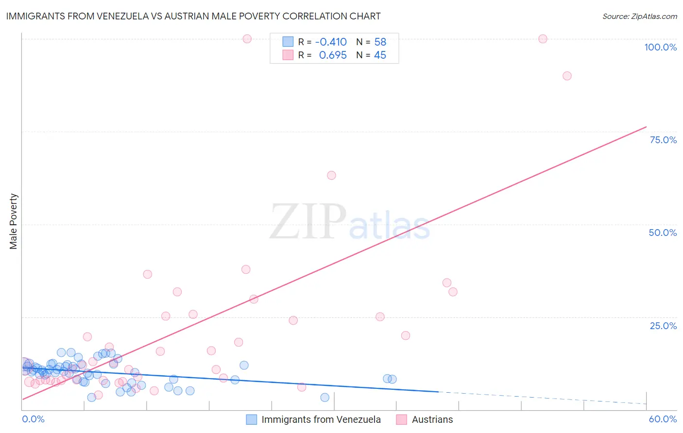 Immigrants from Venezuela vs Austrian Male Poverty