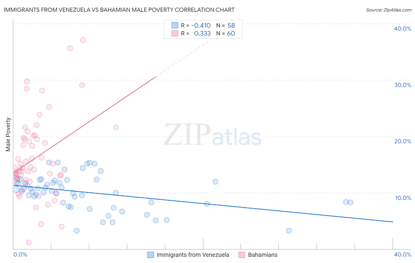 Immigrants from Venezuela vs Bahamian Male Poverty