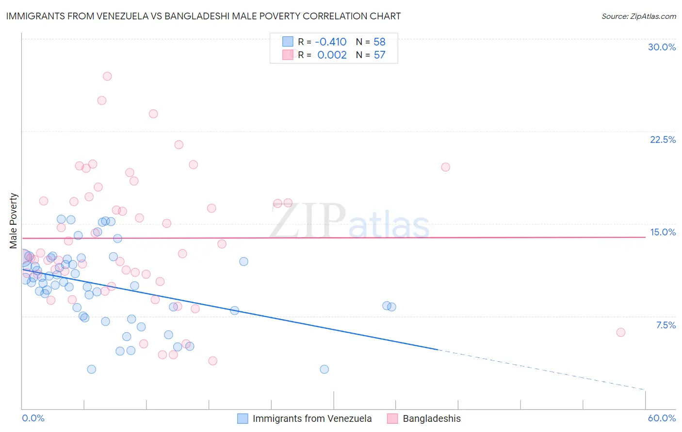 Immigrants from Venezuela vs Bangladeshi Male Poverty