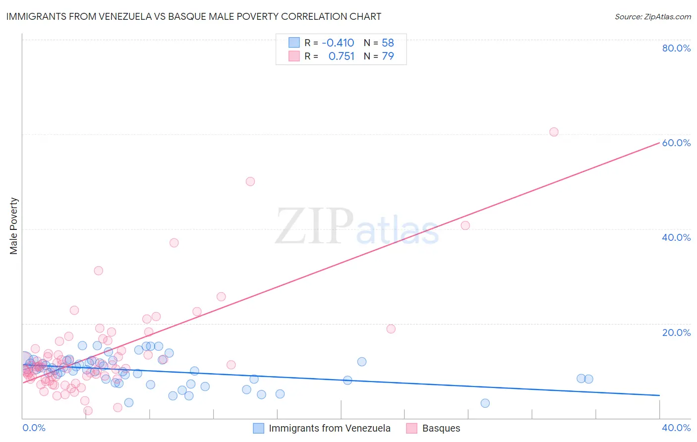Immigrants from Venezuela vs Basque Male Poverty