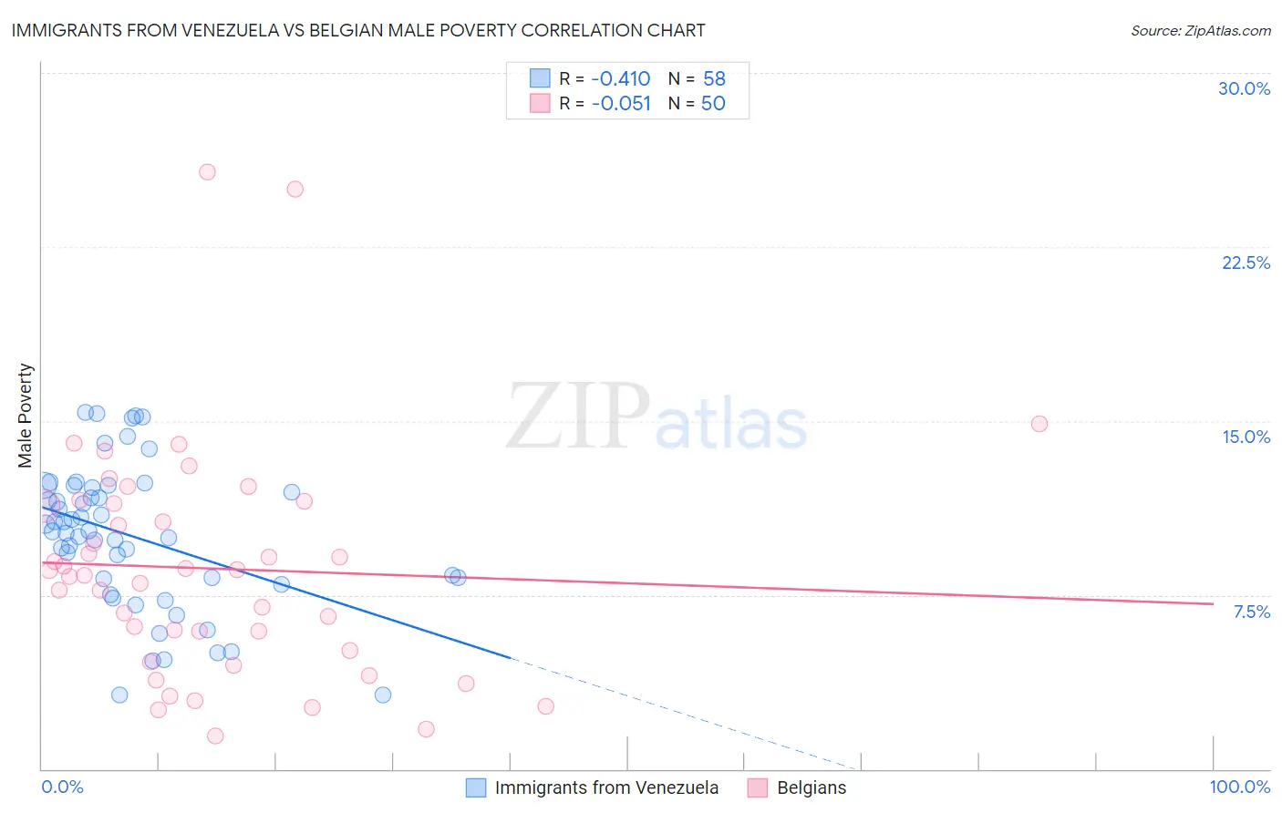 Immigrants from Venezuela vs Belgian Male Poverty