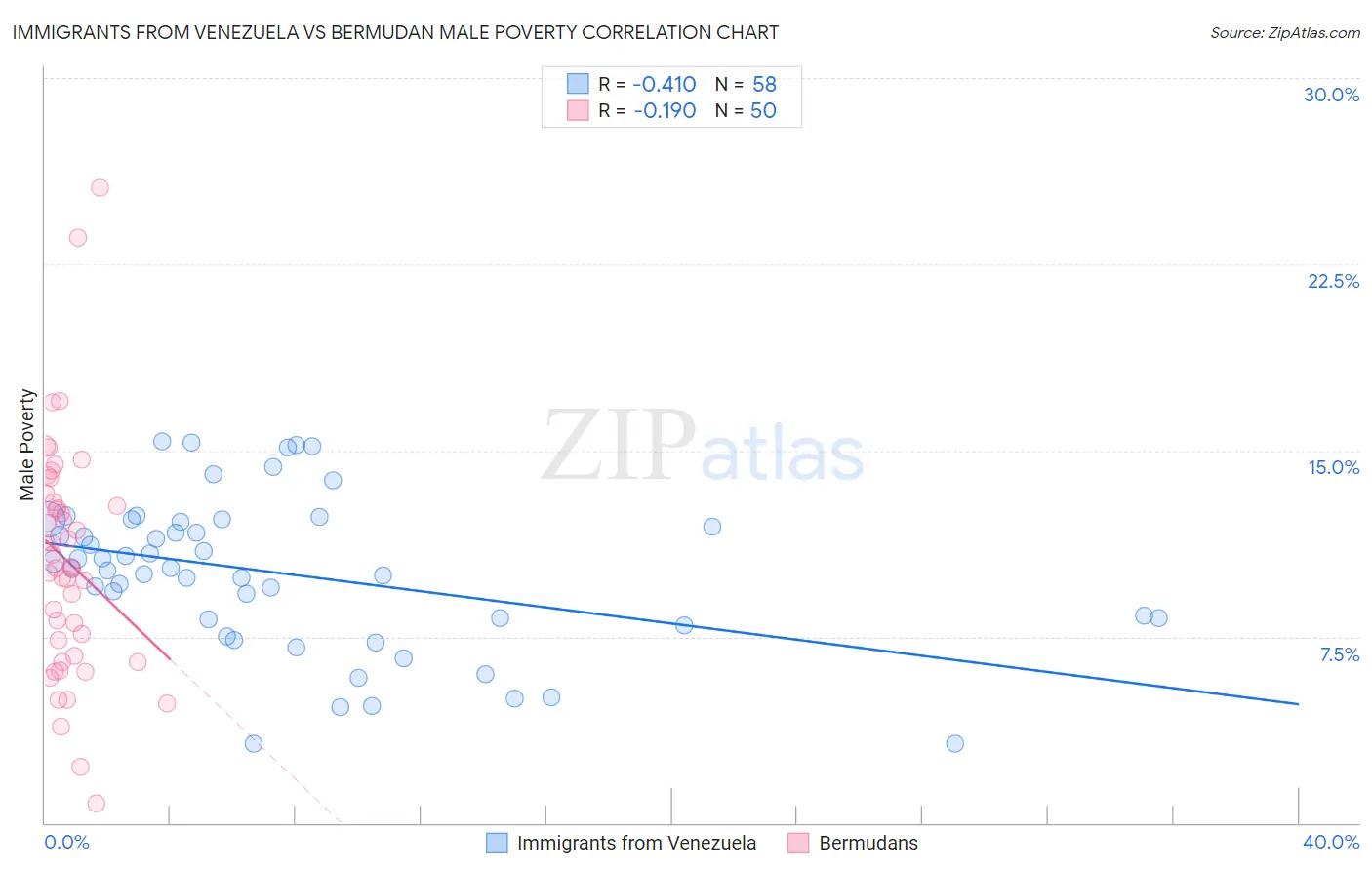 Immigrants from Venezuela vs Bermudan Male Poverty