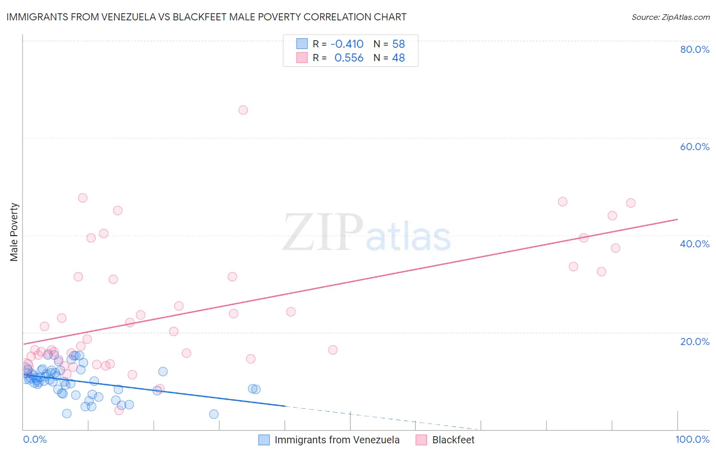 Immigrants from Venezuela vs Blackfeet Male Poverty