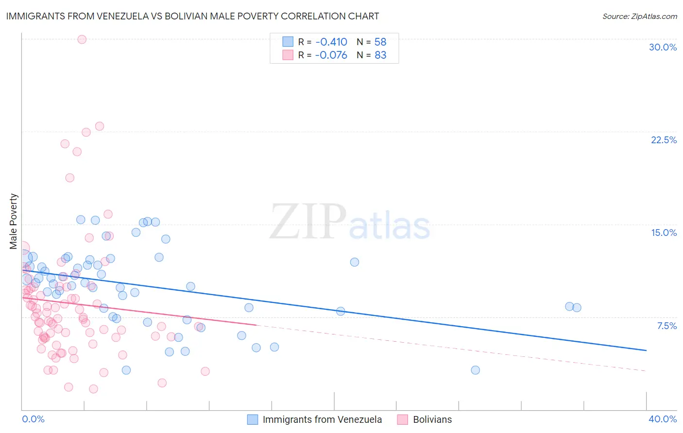 Immigrants from Venezuela vs Bolivian Male Poverty