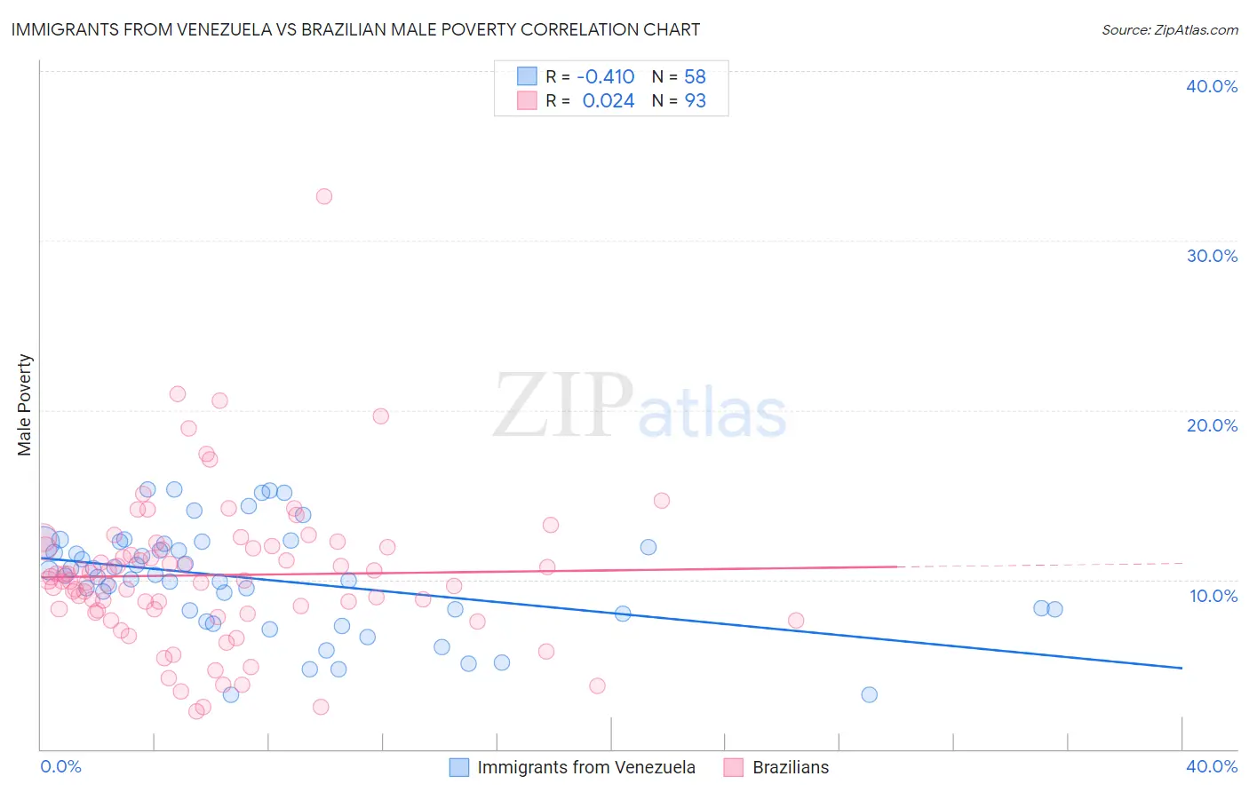 Immigrants from Venezuela vs Brazilian Male Poverty