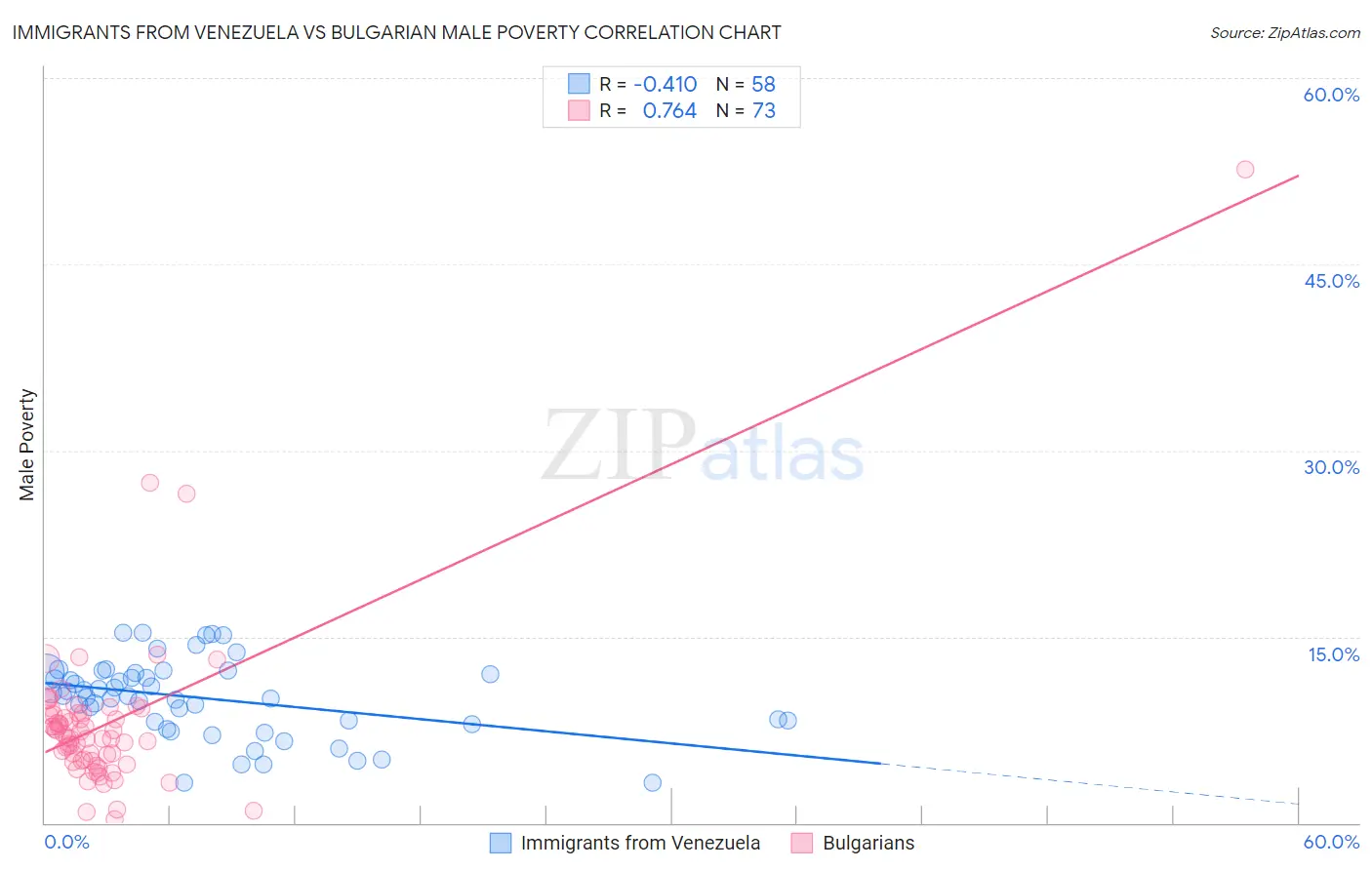 Immigrants from Venezuela vs Bulgarian Male Poverty
