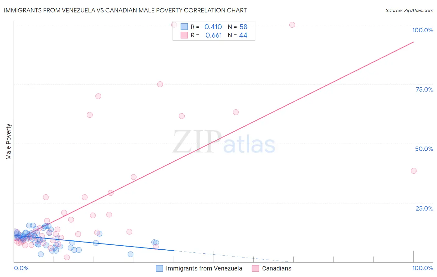 Immigrants from Venezuela vs Canadian Male Poverty