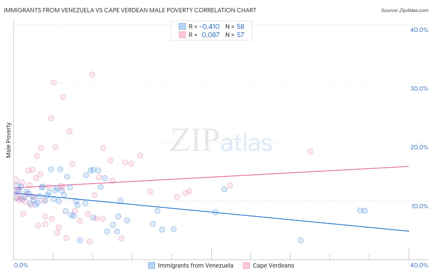 Immigrants from Venezuela vs Cape Verdean Male Poverty