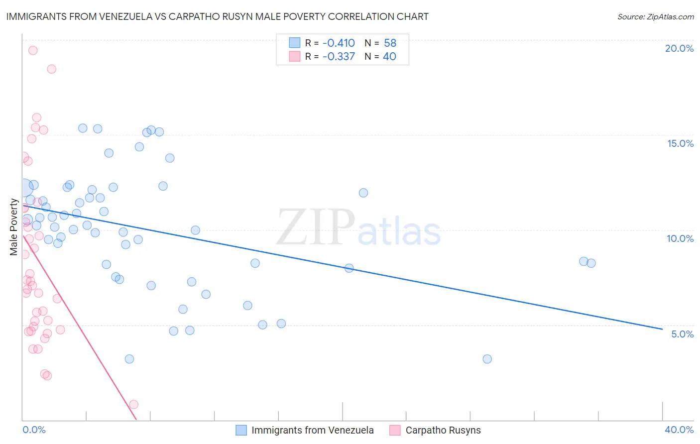 Immigrants from Venezuela vs Carpatho Rusyn Male Poverty