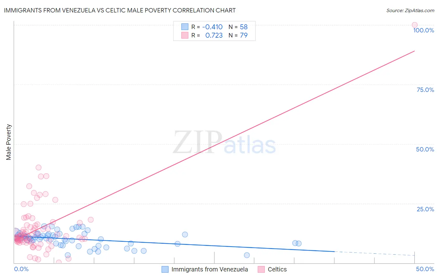Immigrants from Venezuela vs Celtic Male Poverty
