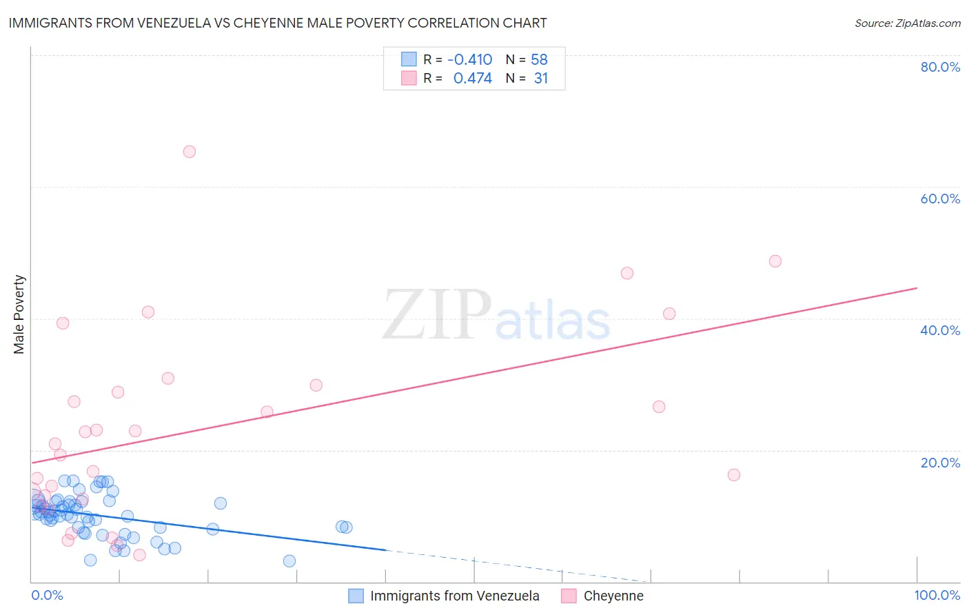 Immigrants from Venezuela vs Cheyenne Male Poverty