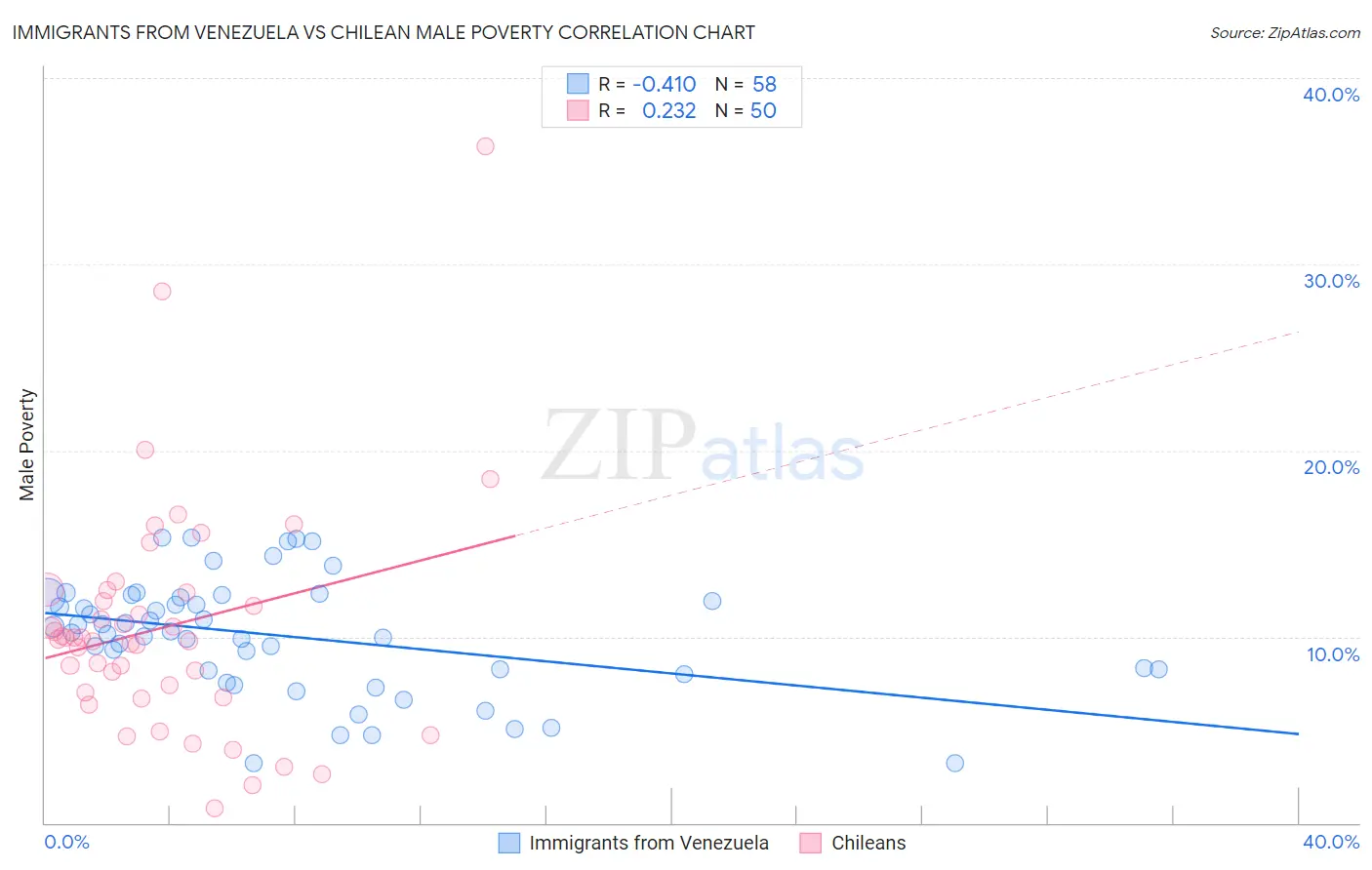 Immigrants from Venezuela vs Chilean Male Poverty