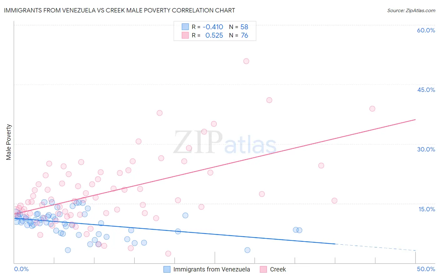 Immigrants from Venezuela vs Creek Male Poverty