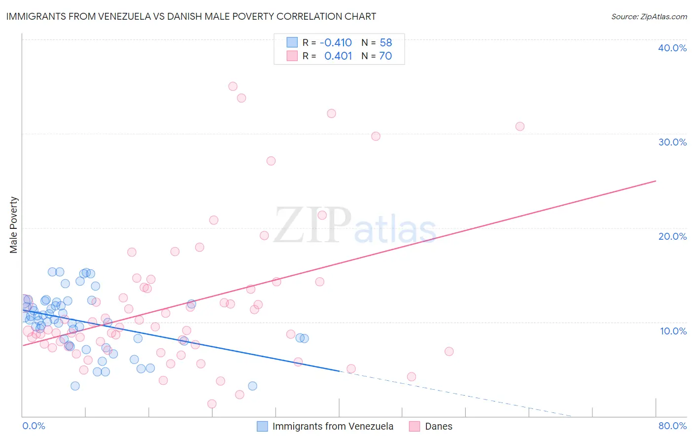 Immigrants from Venezuela vs Danish Male Poverty