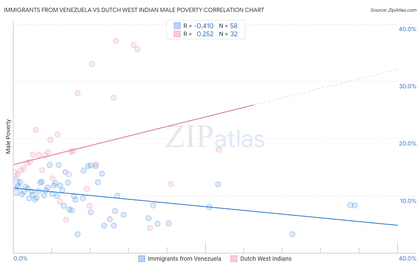 Immigrants from Venezuela vs Dutch West Indian Male Poverty