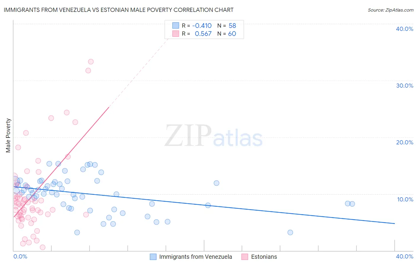 Immigrants from Venezuela vs Estonian Male Poverty