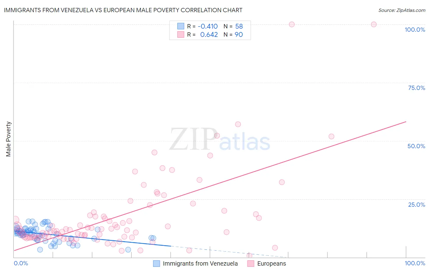 Immigrants from Venezuela vs European Male Poverty