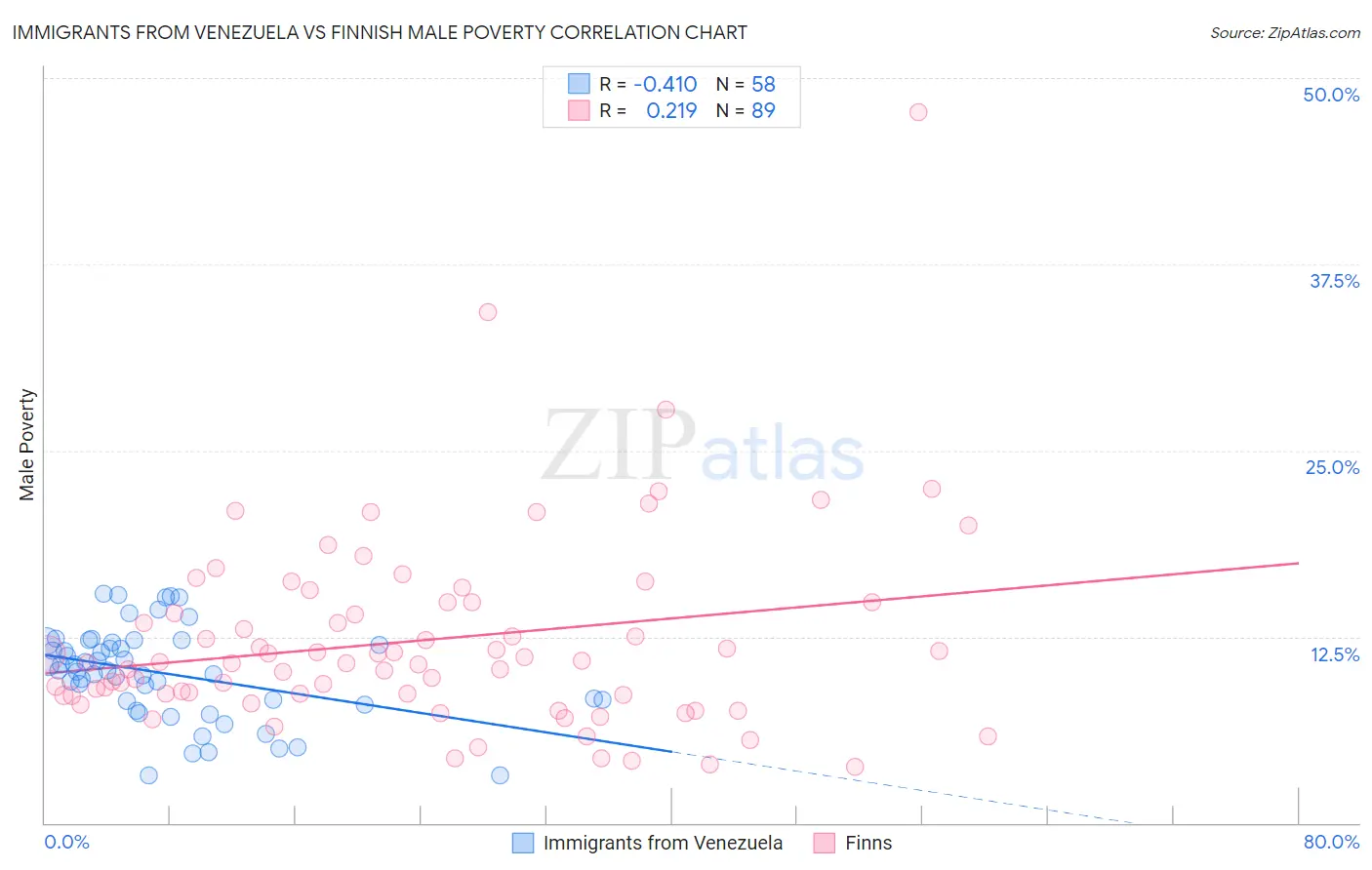 Immigrants from Venezuela vs Finnish Male Poverty