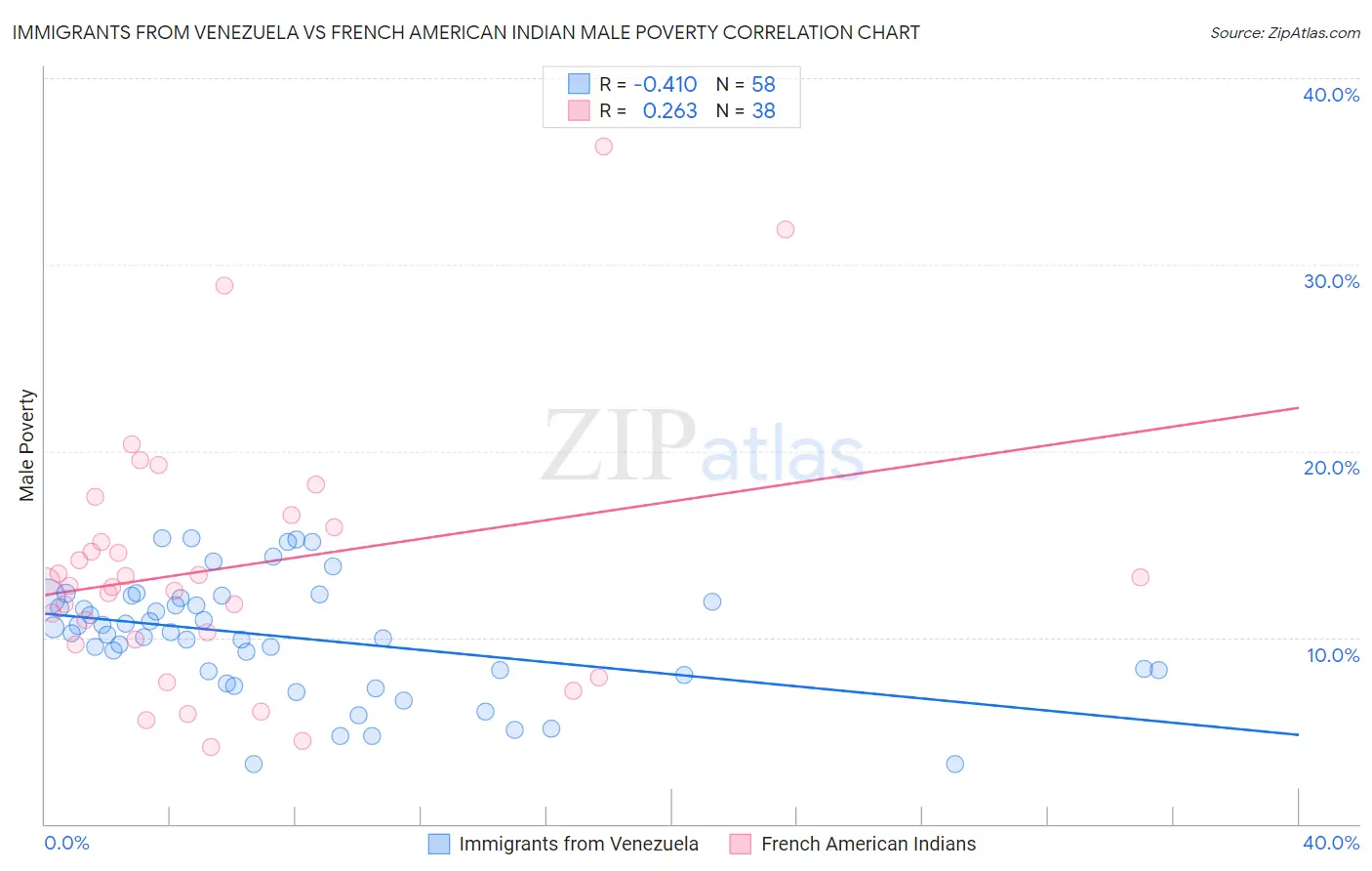Immigrants from Venezuela vs French American Indian Male Poverty
