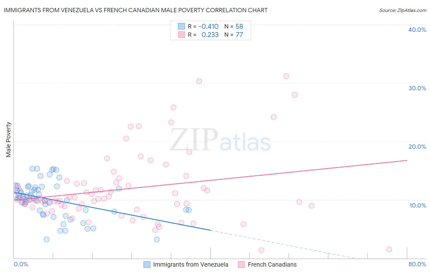 Immigrants from Venezuela vs French Canadian Male Poverty