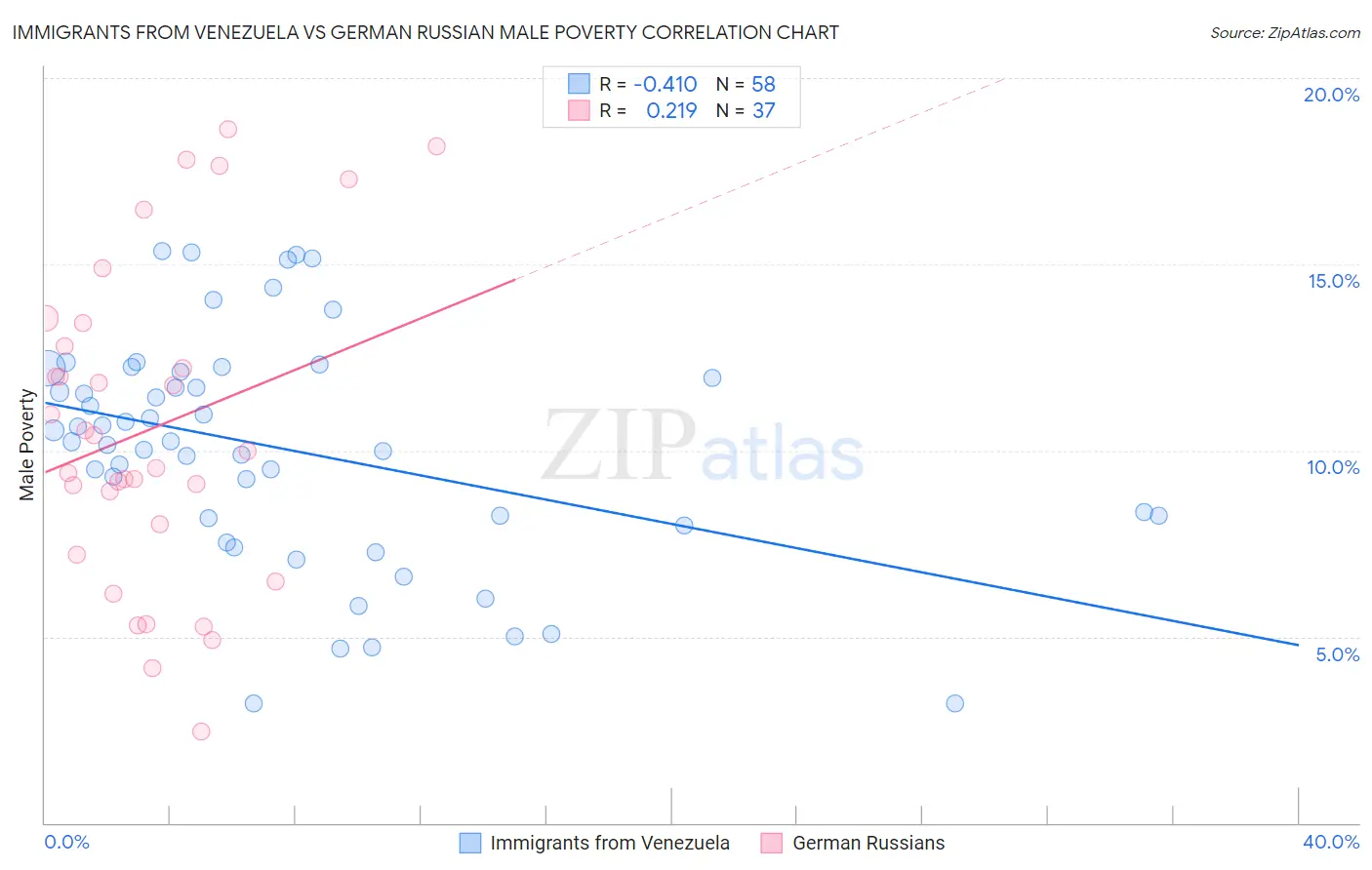 Immigrants from Venezuela vs German Russian Male Poverty