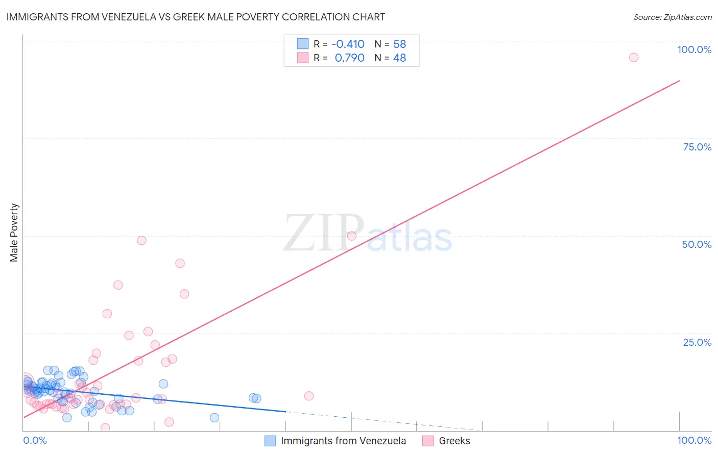 Immigrants from Venezuela vs Greek Male Poverty