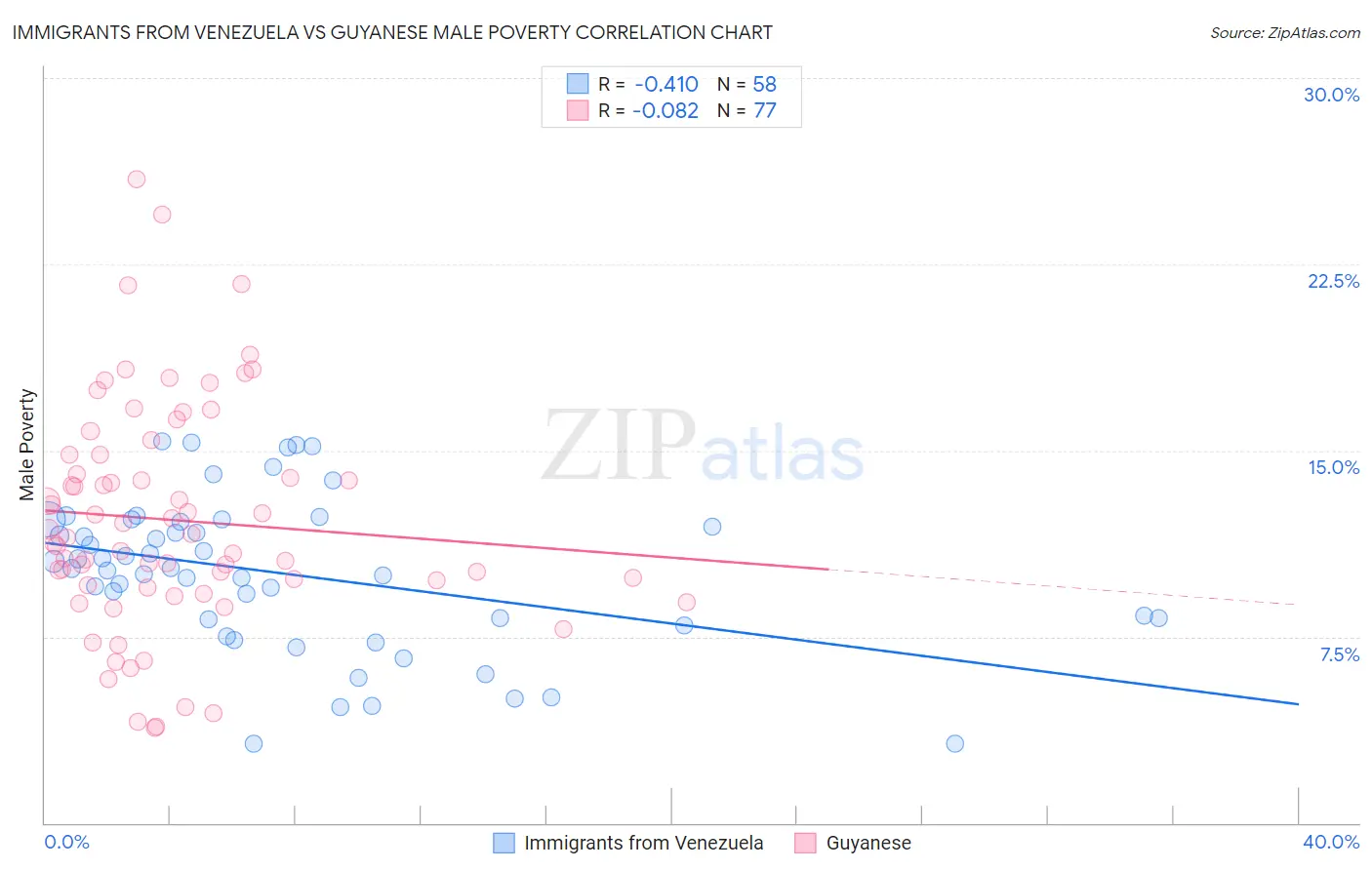 Immigrants from Venezuela vs Guyanese Male Poverty