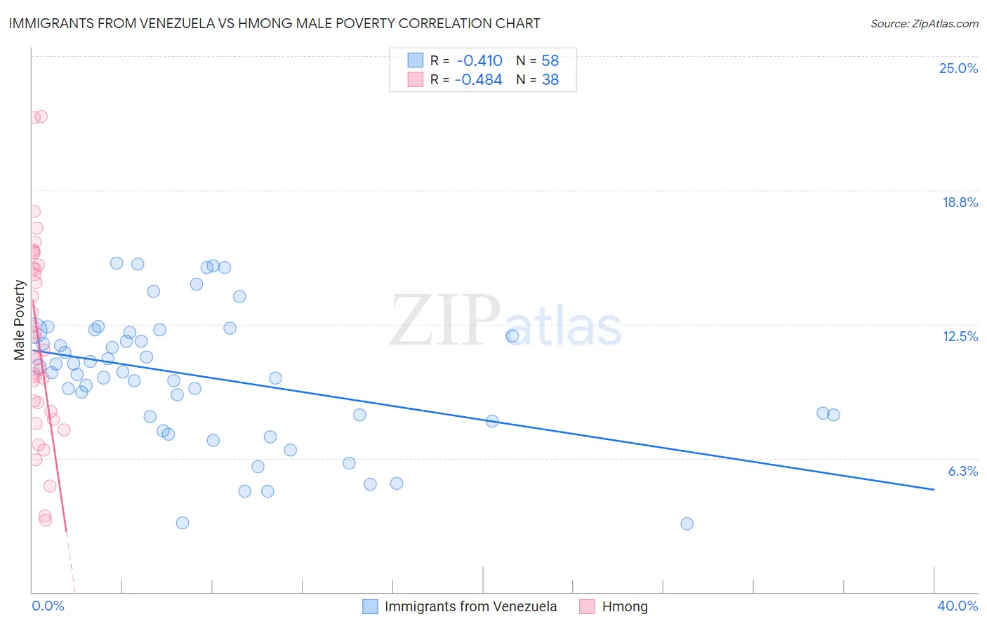 Immigrants from Venezuela vs Hmong Male Poverty