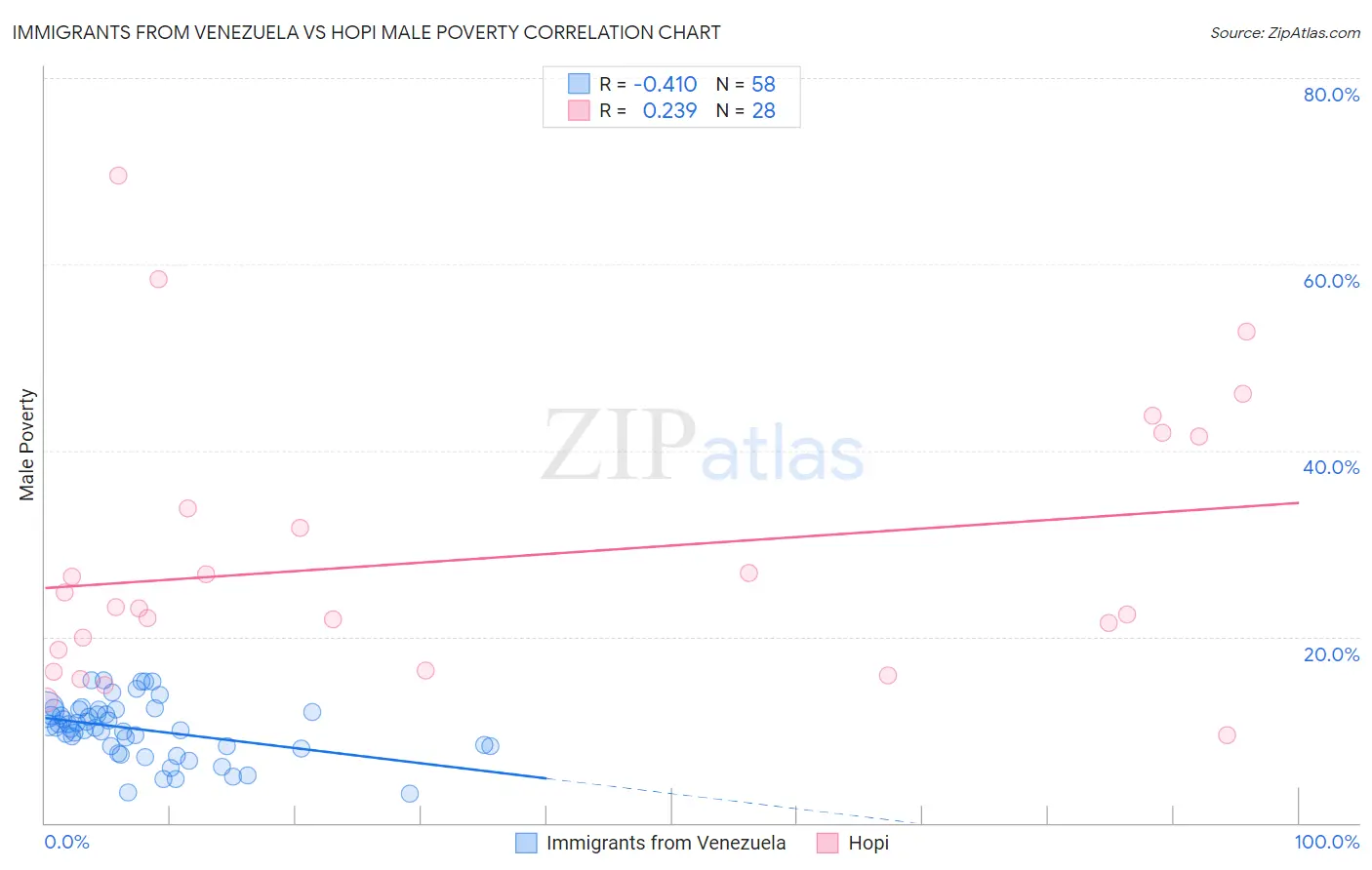 Immigrants from Venezuela vs Hopi Male Poverty