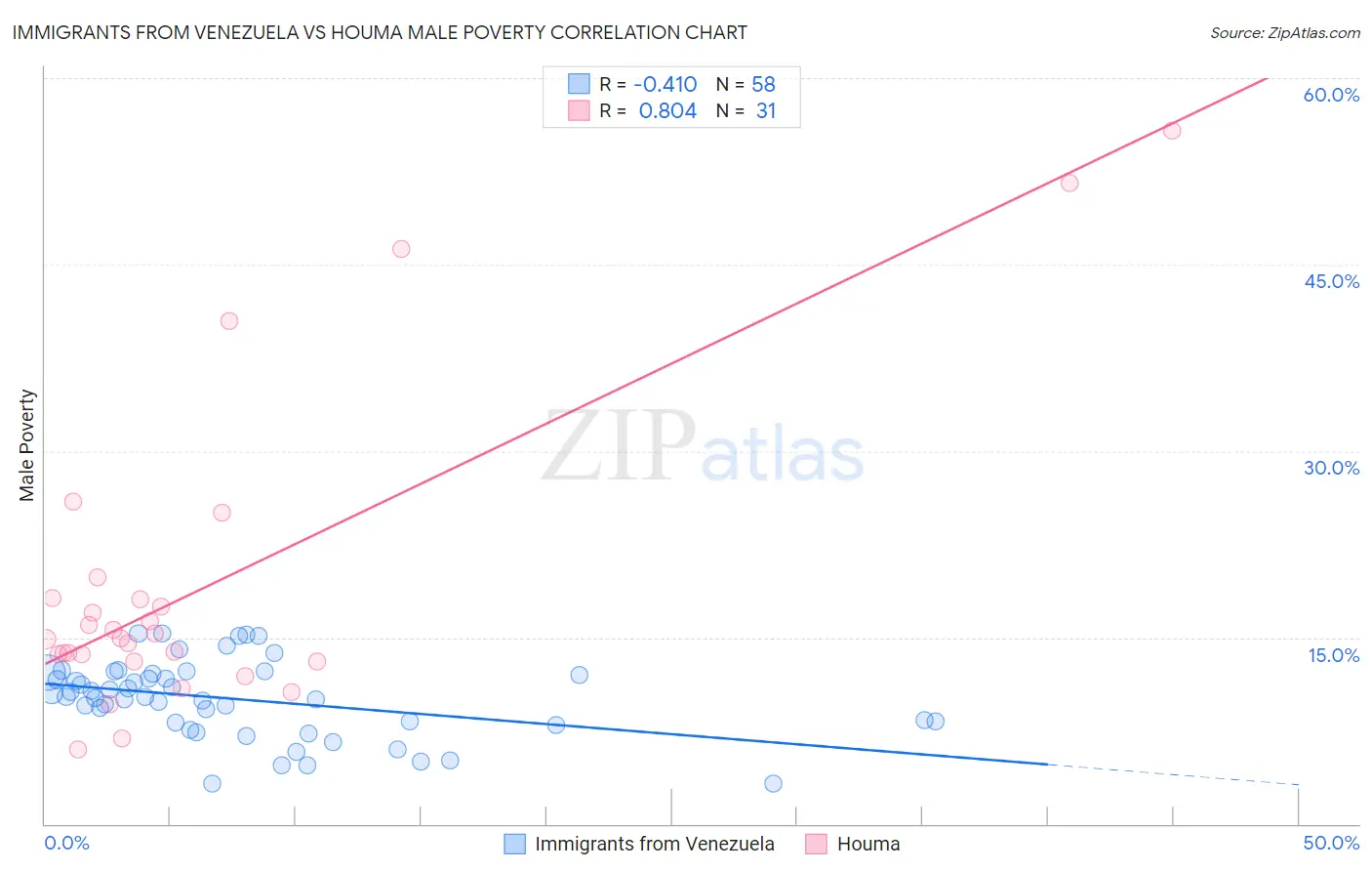 Immigrants from Venezuela vs Houma Male Poverty