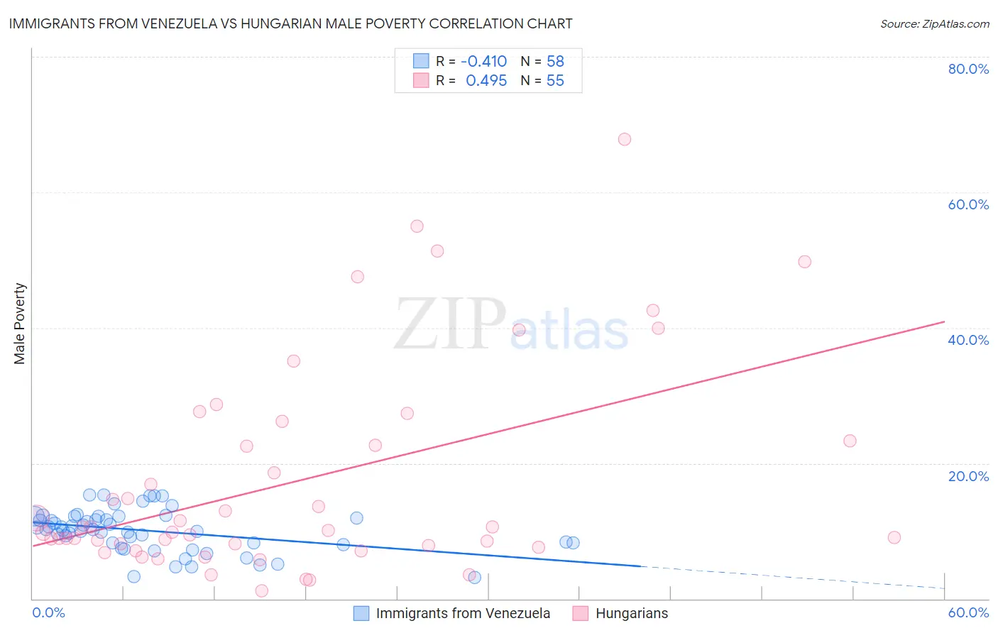 Immigrants from Venezuela vs Hungarian Male Poverty