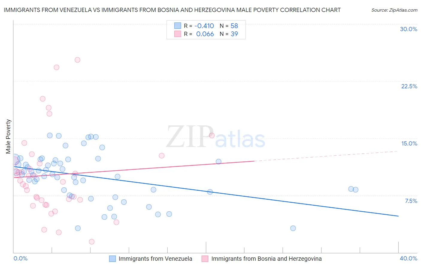 Immigrants from Venezuela vs Immigrants from Bosnia and Herzegovina Male Poverty