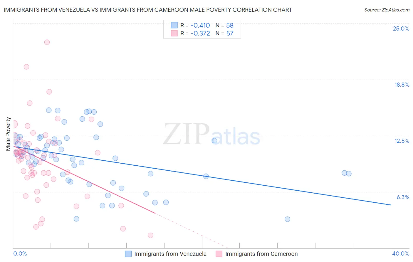 Immigrants from Venezuela vs Immigrants from Cameroon Male Poverty