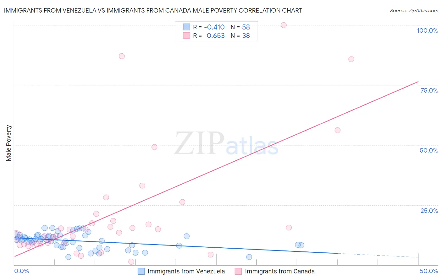 Immigrants from Venezuela vs Immigrants from Canada Male Poverty