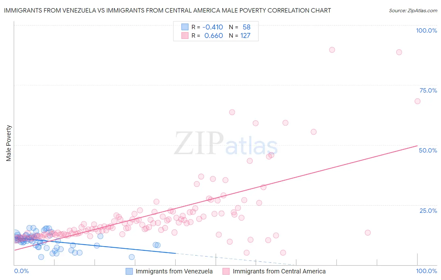 Immigrants from Venezuela vs Immigrants from Central America Male Poverty