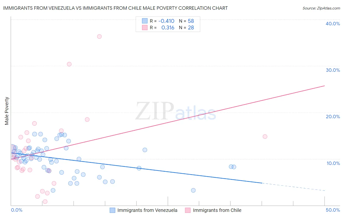 Immigrants from Venezuela vs Immigrants from Chile Male Poverty