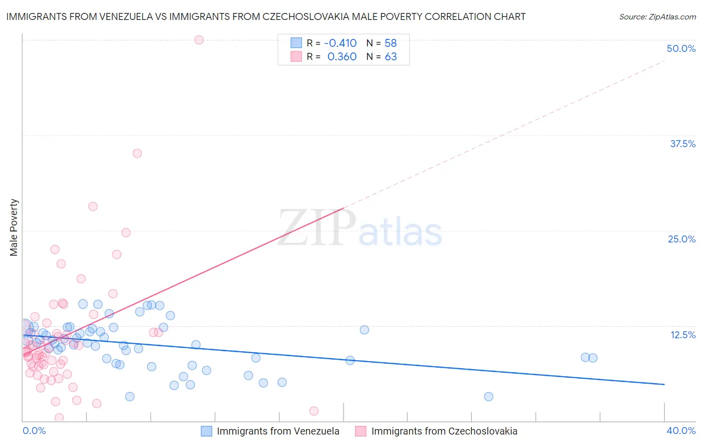 Immigrants from Venezuela vs Immigrants from Czechoslovakia Male Poverty