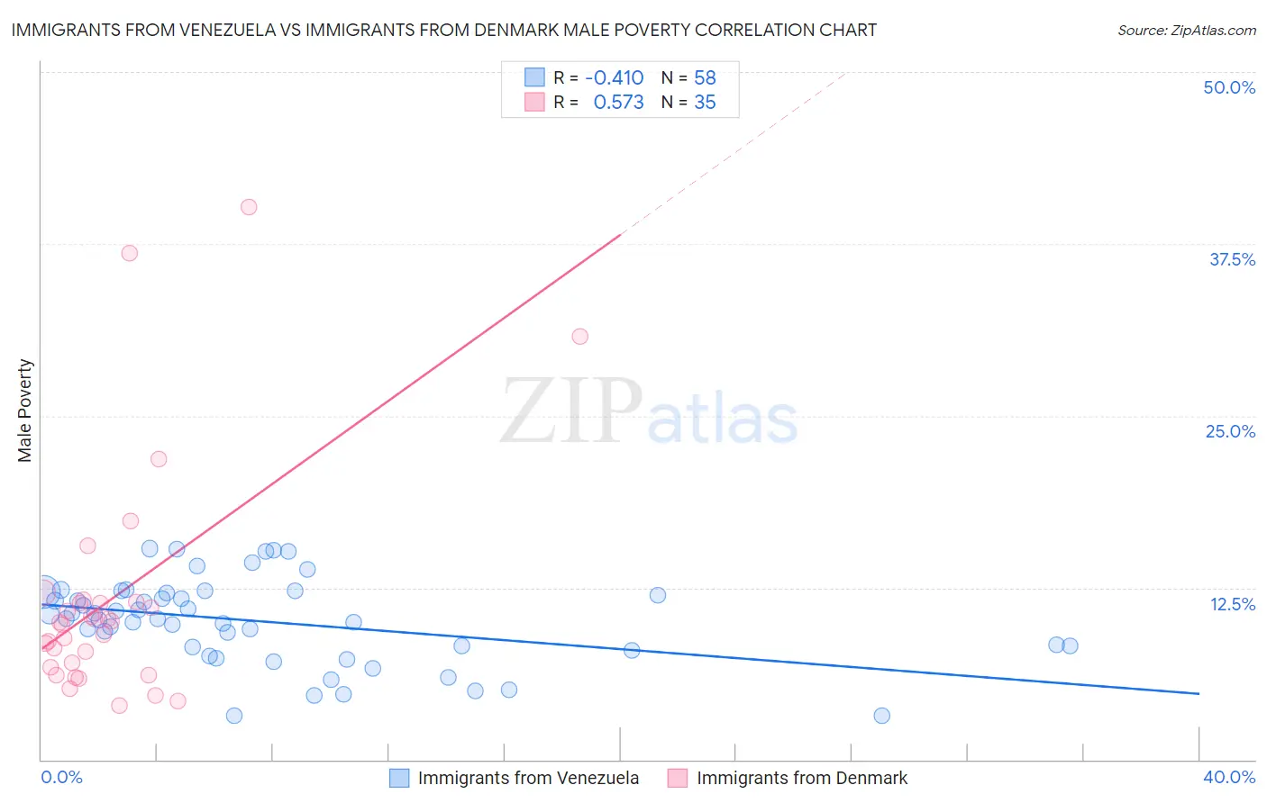 Immigrants from Venezuela vs Immigrants from Denmark Male Poverty