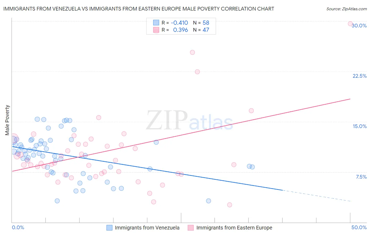 Immigrants from Venezuela vs Immigrants from Eastern Europe Male Poverty