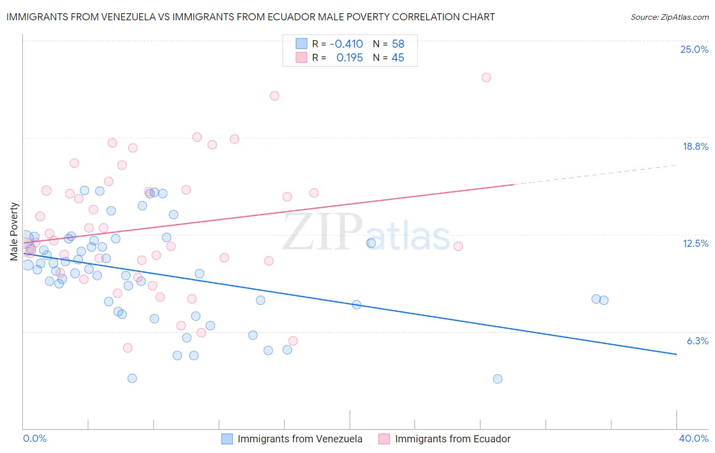 Immigrants from Venezuela vs Immigrants from Ecuador Male Poverty