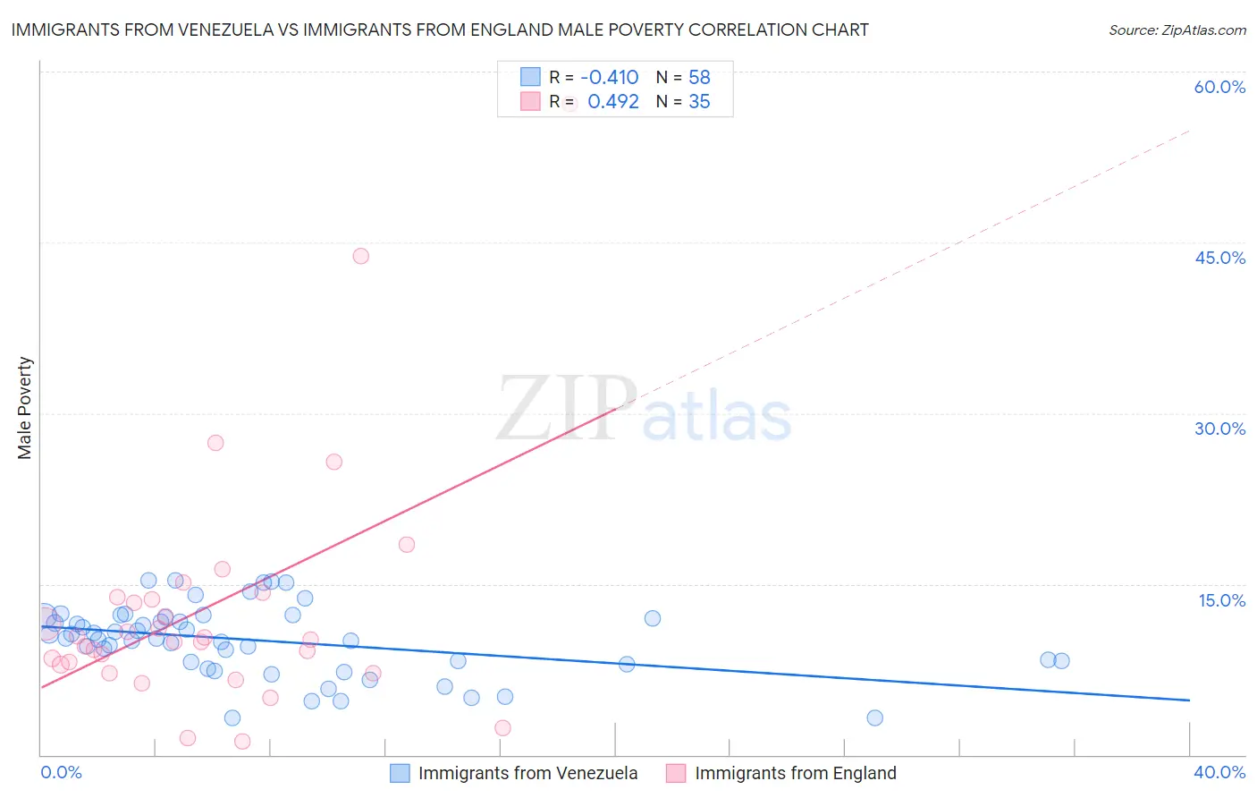 Immigrants from Venezuela vs Immigrants from England Male Poverty