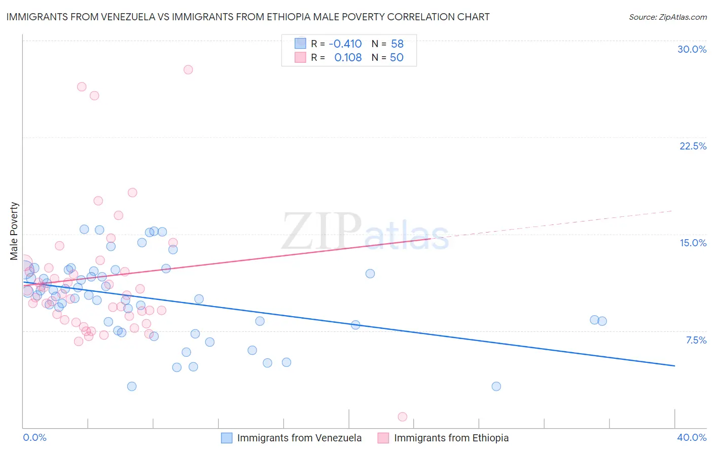 Immigrants from Venezuela vs Immigrants from Ethiopia Male Poverty